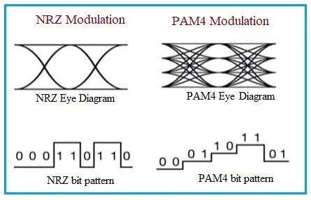 PAM4 Modulation: 5 Advantages and Disadvantages | RF Wireless World