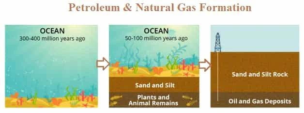 Natural Gas Formation