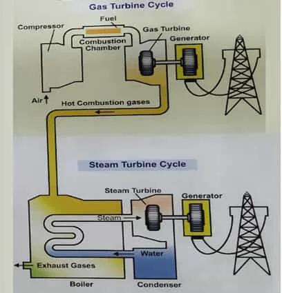 Natural Gas to Electricity Conversion