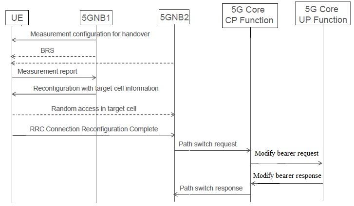 Network Initiated 5G Handover