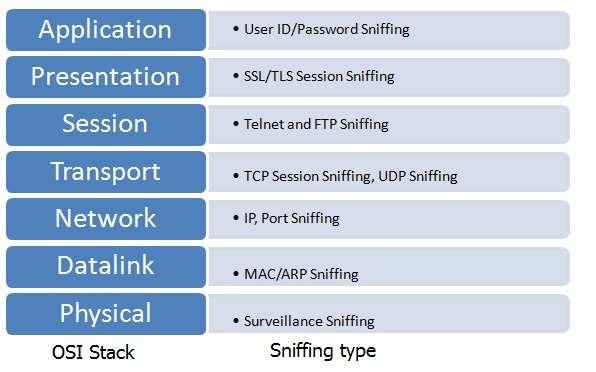 Network security-Sniffing at OSI layers