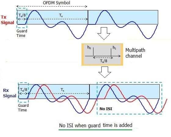 No ISI due to guard interval