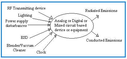 Noise Interference Sources