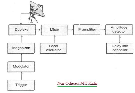 Non-Coherent MTI Radar
