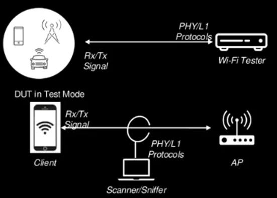Non-Signaling Test