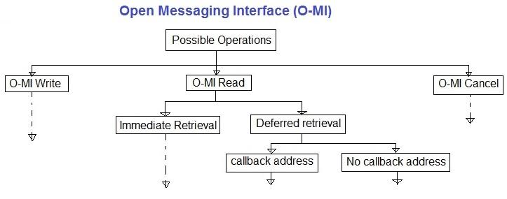 O-MI Open Messaging Interface
