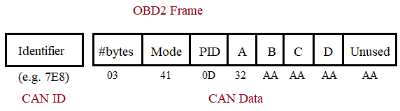 OBD2 Frame Format