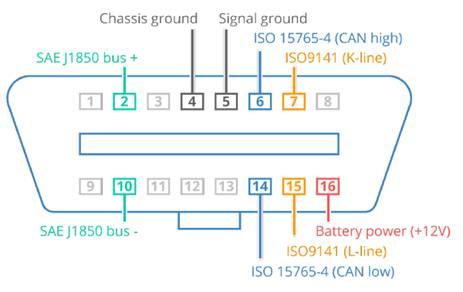 OBD2 Connector pinout