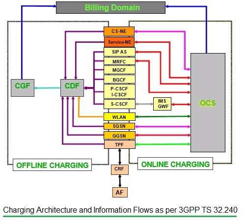 OCF, OCS, and OFCS in LTE: Understanding the Differences | RF Wireless ...