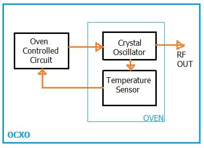 OCXO working operation