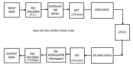 OFCDM transmitter receiver