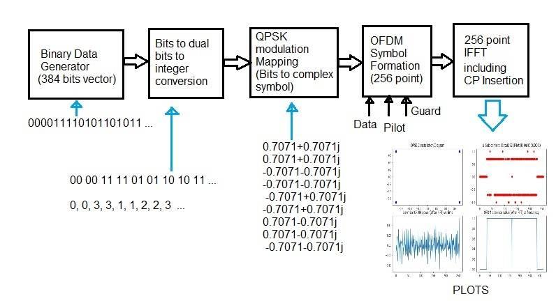 OFDM Transmitter simulation in python