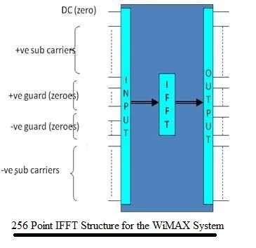 IFFT symbol structure