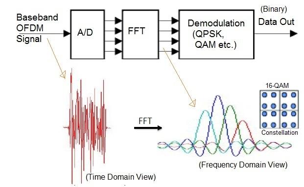 OFDM receiver with spectrum