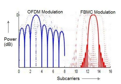 OFDM vs FBMC-Difference between OFDM and FBMC
