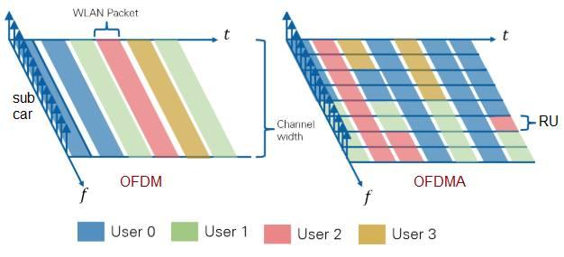 OFDM vs OFDMA