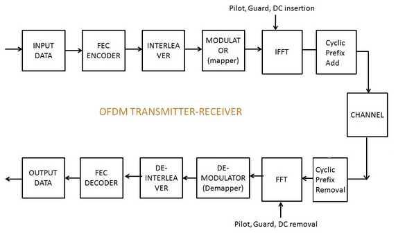 OFDM Transmitter and Receiver