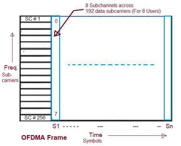 OFDMA frame