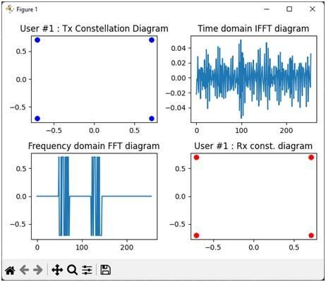 OFDMA python output plots