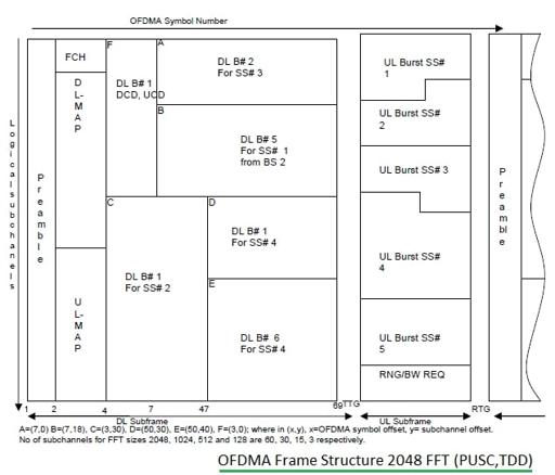 Basic Introduction To Networking Introduction to WiMAX Advanced (IEEE 802.16m) | RF Wireless World