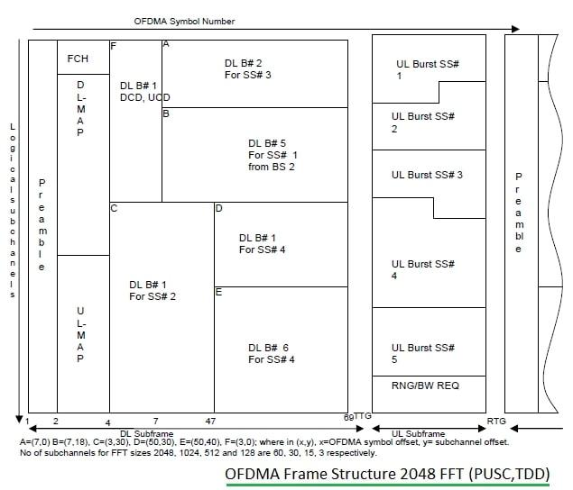 OFDMA frame structure TDD