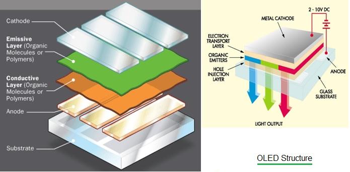 OLED Structure, How OLED Works