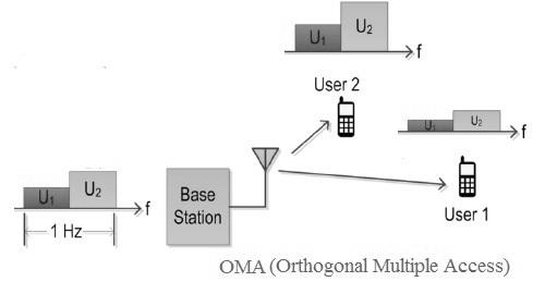 OMA, Orthogonal Multiple Access