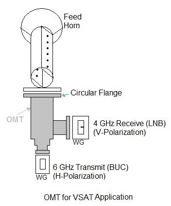OMT - Orthomode Transducer