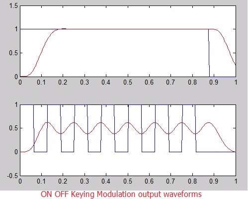 ON OFF-Keying matlab code output1