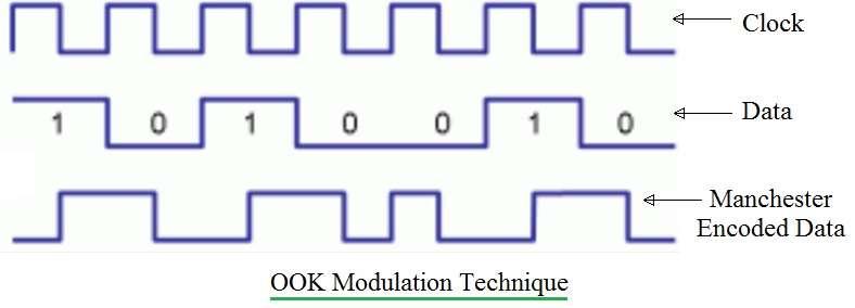 OOK modulation technique