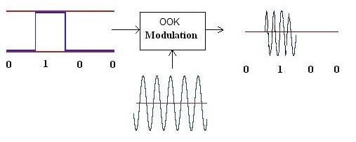 ASK or OOK modulation