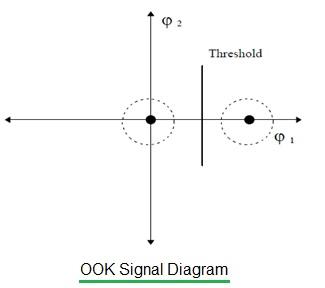 OOK signal diagram