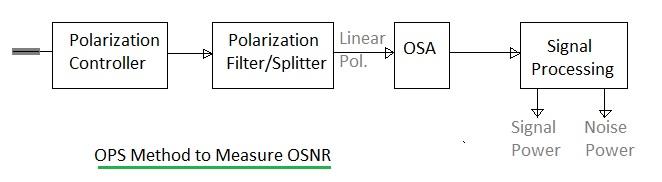 OPS method to measure OSNR