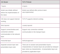 3G UMTS Protocol Stack | RF Wireless World