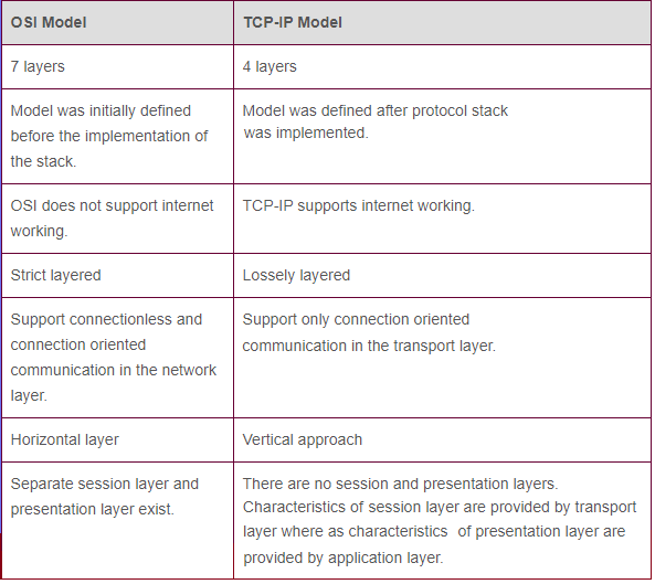 OSI vs TCP IP model layers