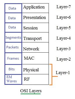 OSI layers including Layer 2 and Layer 3