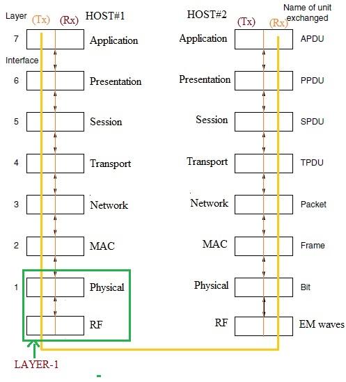 RF and PHY in OSI Stack