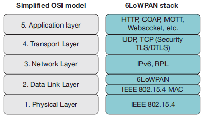 OSI stack vs 6LoWPAN stack