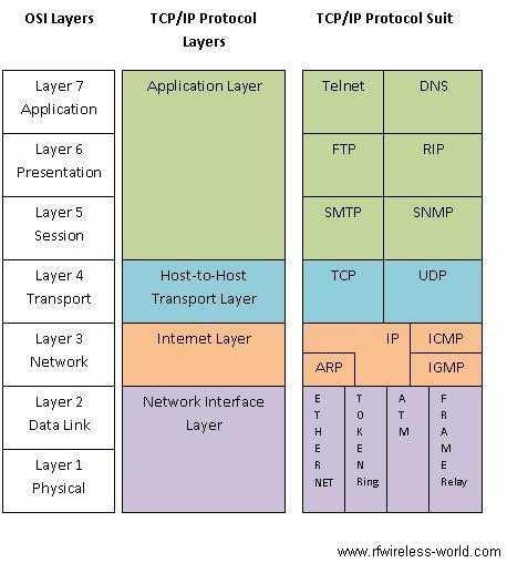 OSI stack vs TCPIP stack