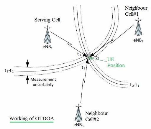 Tdoa Explained IEEE 802.11az: WiFi for Micro-Location Positioning | RF Wireless World