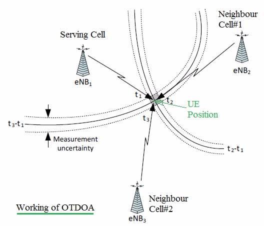 How OTDOA works