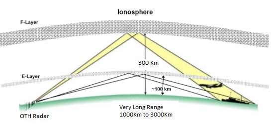 OTH-Over the Horizon Radar