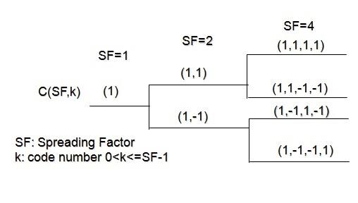 OVSF code