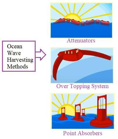 Ocean Energy Harvesting Methods