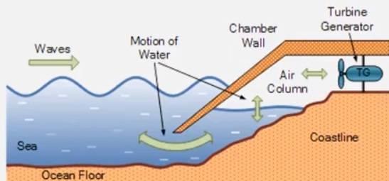 Ocean Wave Energy conversion system