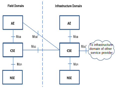 oneM2M architecture
