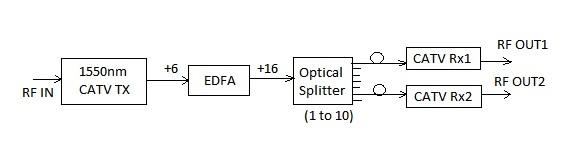 Optical Amplifier in CATV