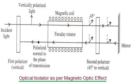 Optical Isolator as per Magneto Optic Effect