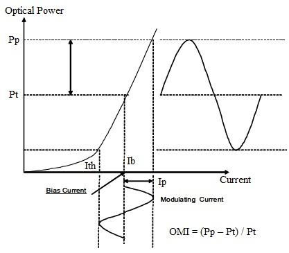 OMI, Optical Modulation Index