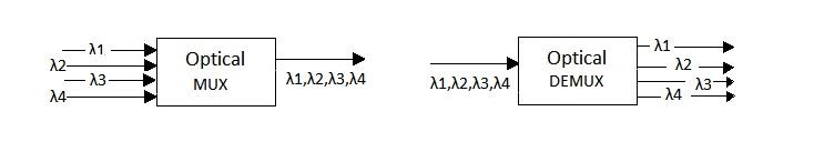 Optical multiplexer demultiplexer